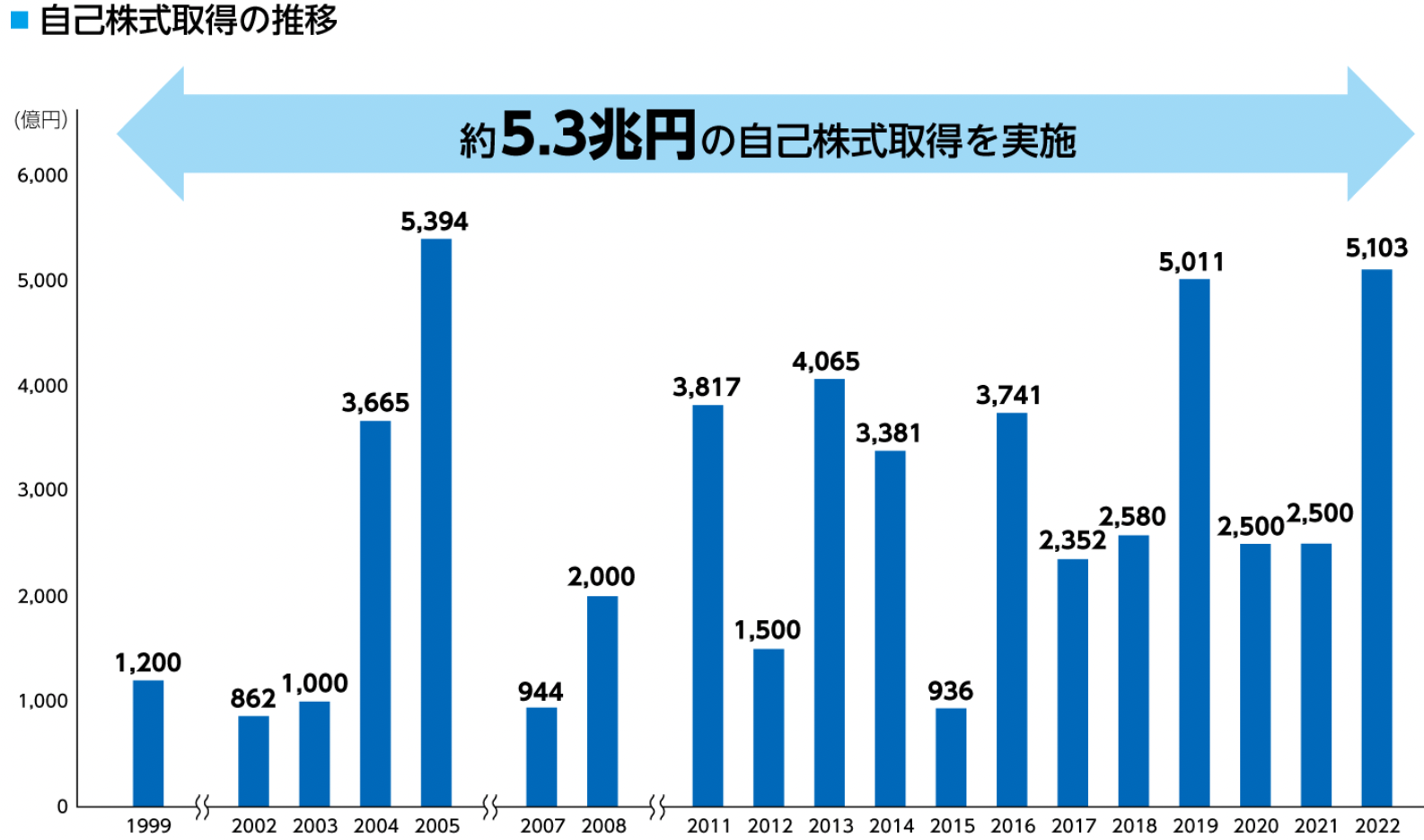 NTT　自己株式取得推移